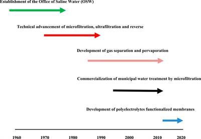 Breakthrough applications of porous organic materials for membrane-based CO2 separation: a review